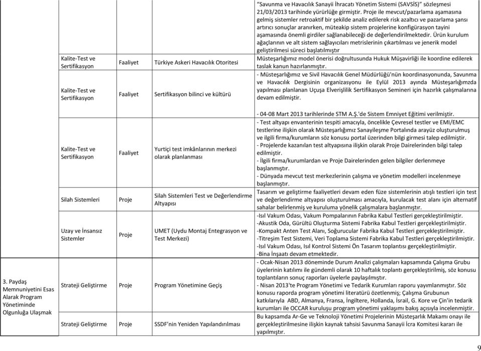 Proje ile mevcut/pazarlama aşamasına gelmiş sistemler retroaktif bir şekilde analiz edilerek risk azaltıcı ve pazarlama şansı artırıcı sonuçlar aranırken, müteakip sistem projelerine konfigürasyon