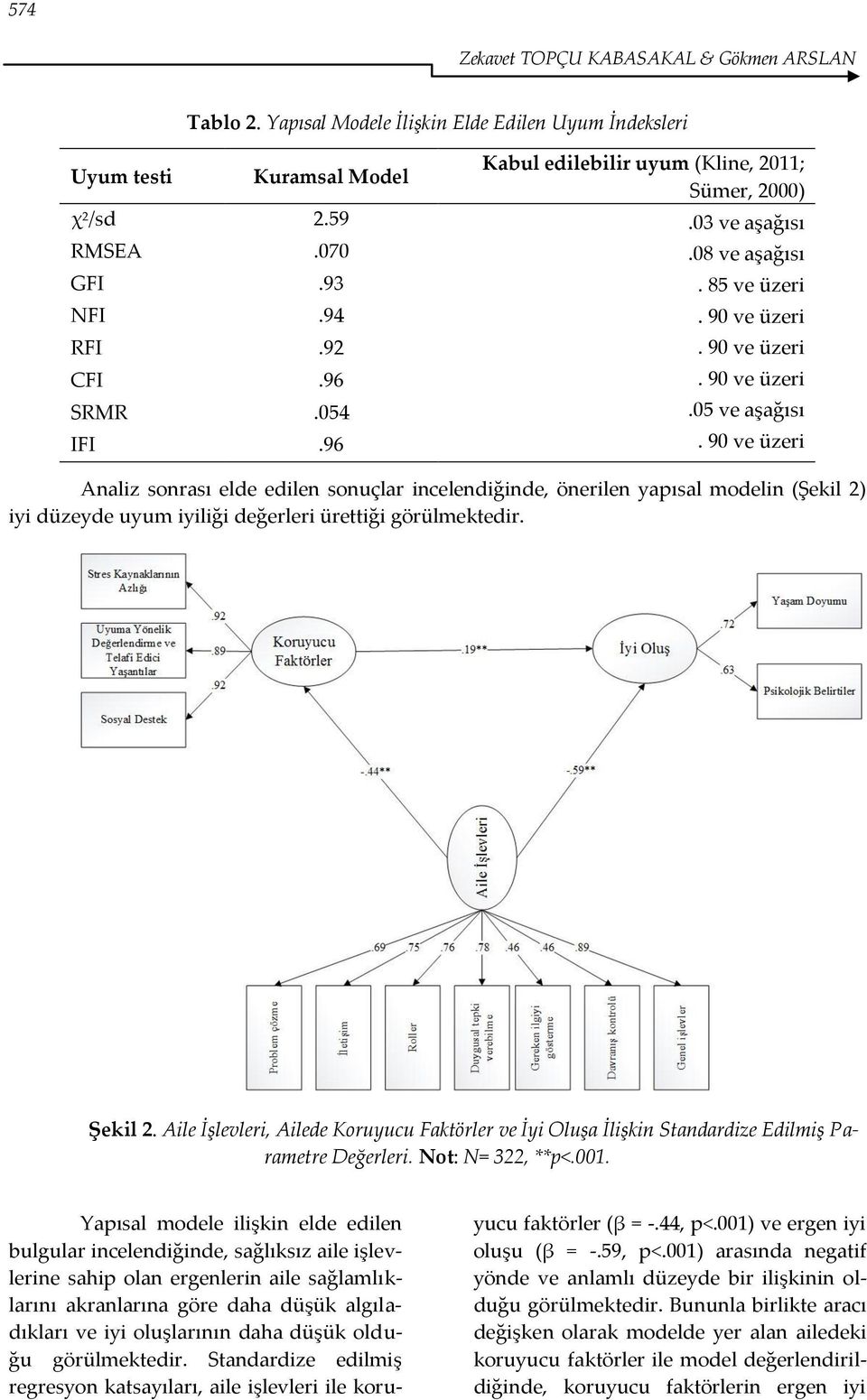 90 ve üzeri Analiz sonrası elde edilen sonuçlar incelendiğinde, önerilen yapısal modelin (Şekil 2) iyi düzeyde uyum iyiliği değerleri ürettiği görülmektedir. Şekil 2.