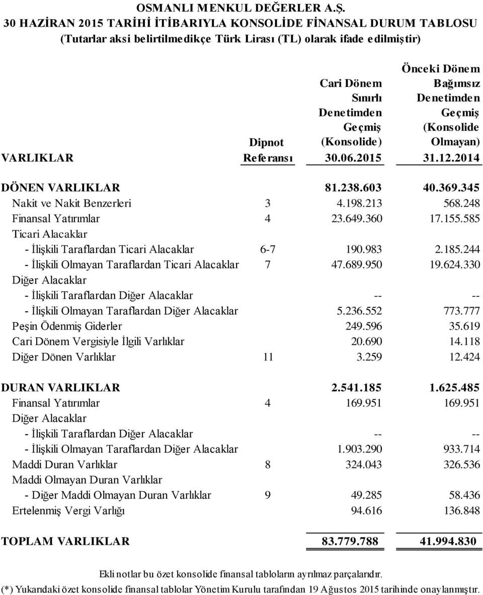 Referansı 31.12.2014 DÖNEN VARLIKLAR 81.238.603 40.369.345 Nakit ve Nakit Benzerleri 3 4.198.213 568.248 Finansal Yatırımlar 4 23.649.360 17.155.