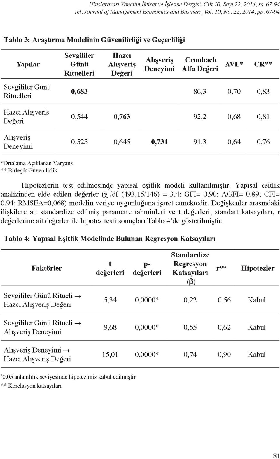 Hazcı Alışveriş Değeri Alışveriş Deneyimi 0,683 86,3 0,70 0,83 0,544 0,763 92,2 0,68 0,81 0,525 0,645 0,731 91,3 0,64 0,76 *Ortalama Açıklanan Varyans ** Birleşik Güvenilirlik Hipotezlerin test