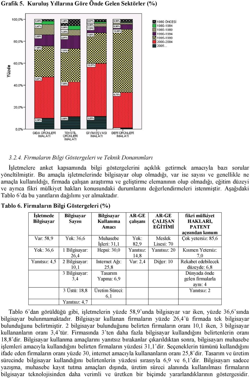 Bu amaçla işletmelerinde bilgisayar olup olmadığı, var ise sayısı ve genellikle ne amaçla kullanıldığı, firmada çalışan araştırma ve geliştirme elemanının olup olmadığı, eğitim düzeyi ve ayrıca fikri