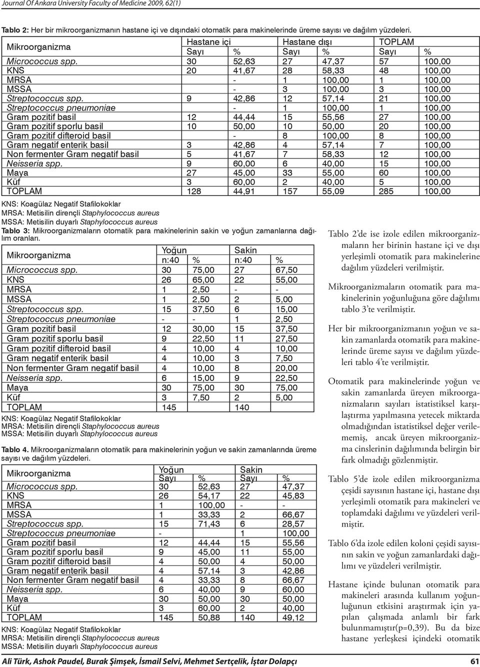 9 42,86 12 57,14 21 100,00 Streptococcus pneumoniae - 1 100,00 1 100,00 Gram pozitif basil 12 44,44 15 55,56 27 100,00 Gram pozitif sporlu basil 10 50,00 10 50,00 20 100,00 Gram pozitif difteroid