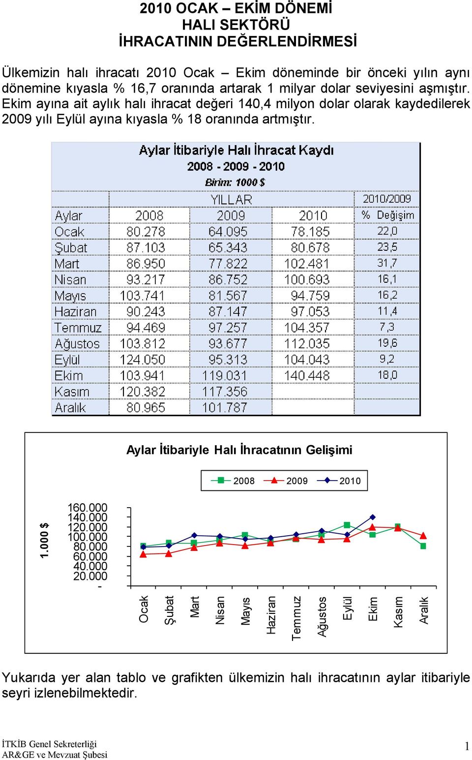 Ekim ayına ait aylık halı ihracat değeri 140,4 milyon dolar olarak kaydedilerek 2009 yılı Eylül ayına kıyasla % 18 oranında artmıştır.