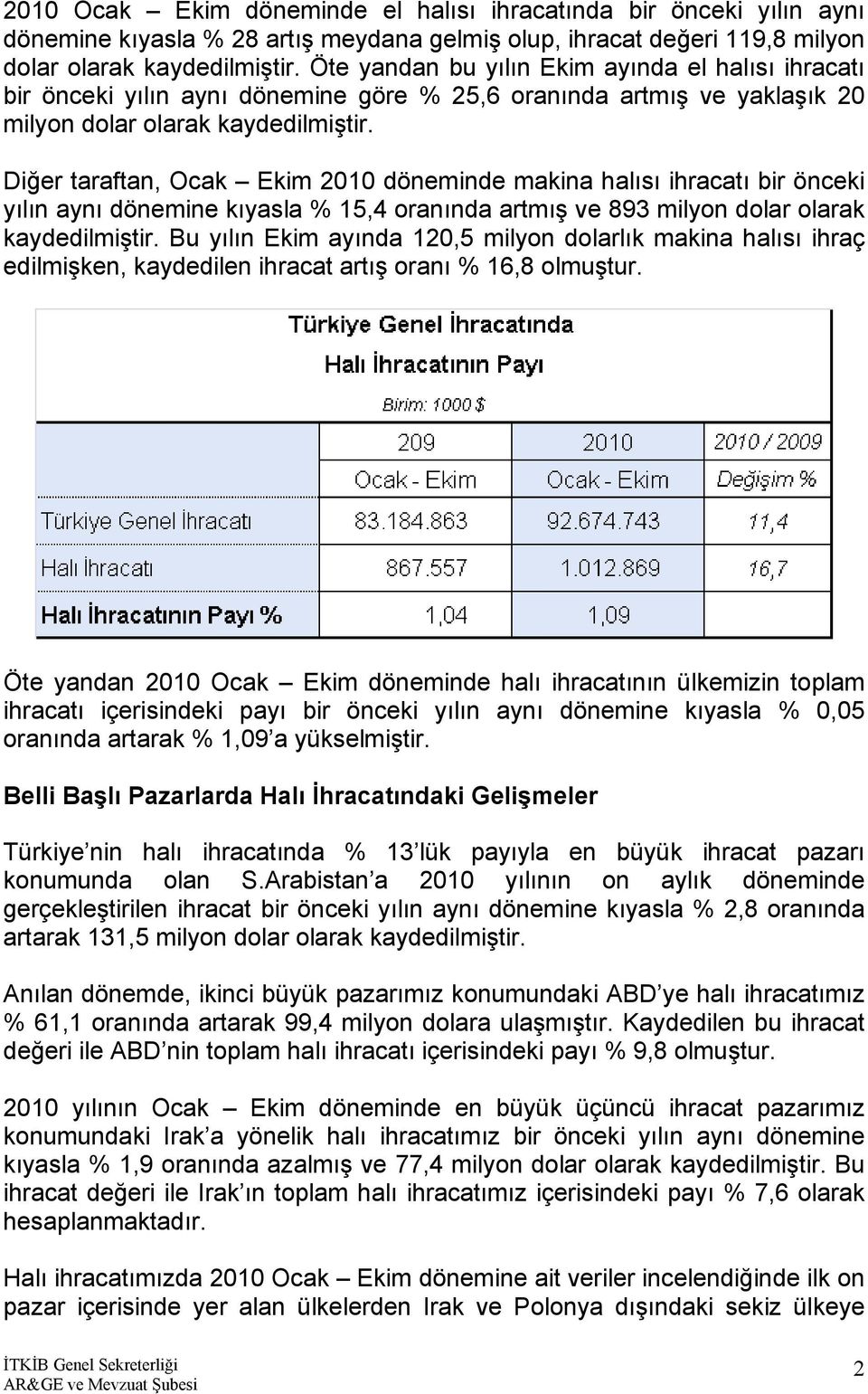 Diğer taraftan, Ocak Ekim 2010 döneminde makina halısı ihracatı bir önceki yılın aynı dönemine kıyasla % 15,4 oranında artmış ve 893 milyon dolar olarak kaydedilmiştir.