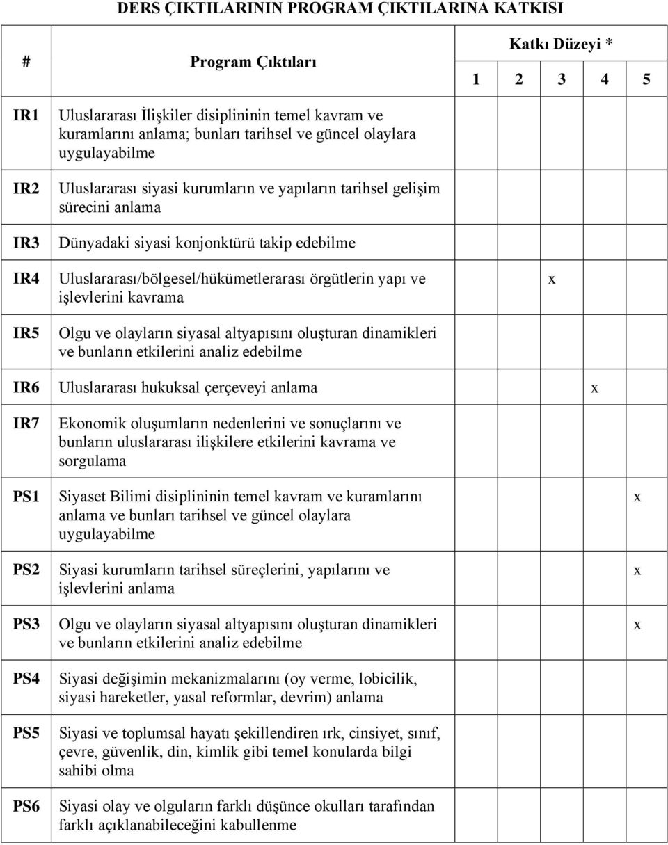 örgütlerin yapı ve işlevlerini kavrama Olgu ve olayların siyasal altyapısını oluşturan dinamikleri ve bunların etkilerini analiz edebilme IR6 Uluslararası hukuksal çerçeveyi anlama IR7 PS1 PS2 PS3