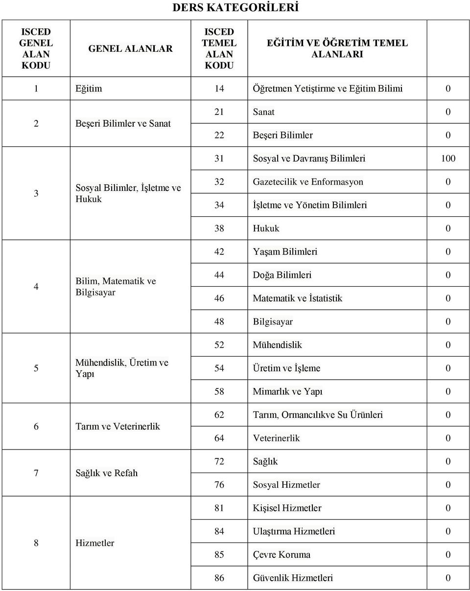 ve Yönetim Bilimleri 0 38 Hukuk 0 42 Yaşam Bilimleri 0 44 Doğa Bilimleri 0 46 Matematik ve İstatistik 0 48 Bilgisayar 0 52 Mühendislik 0 54 Üretim ve İşleme 0 58 Mimarlık ve Yapı 0 6 Tarım ve