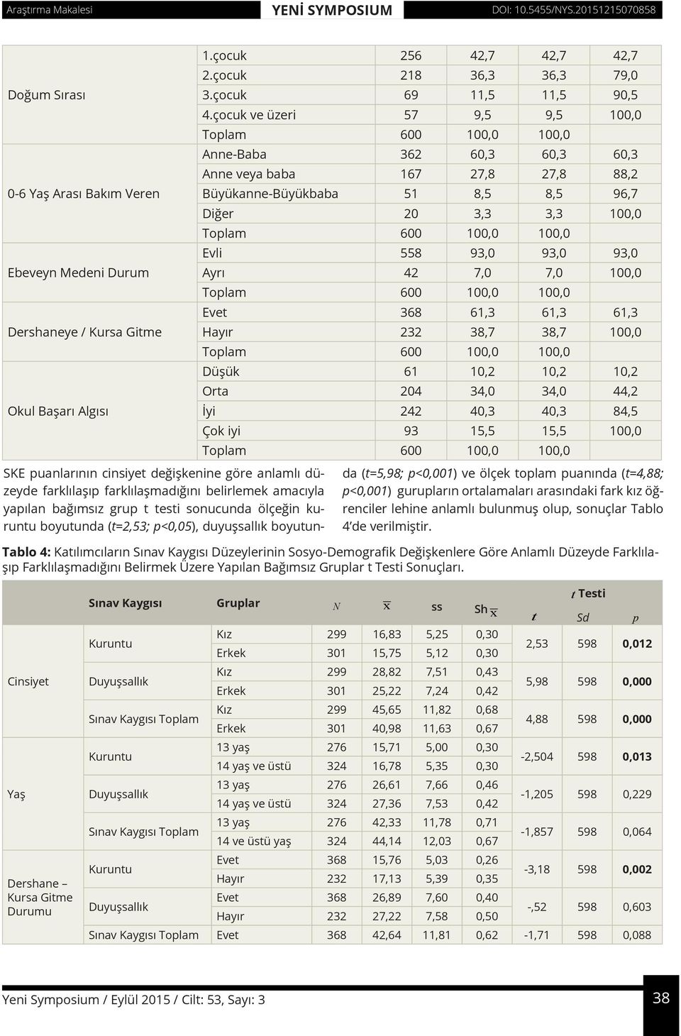 Evet 368 61,3 61,3 61,3 Hayır 232 38,7 38,7 100,0 Düşük 61 10,2 10,2 10,2 Orta 204 34,0 34,0 44,2 İyi 242 40,3 40,3 84,5 Çok iyi 93 15,5 15,5 100,0 SKE puanlarının cinsiyet değişkenine göre anlamlı