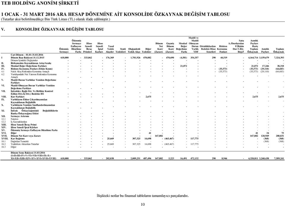Akçe Diğer Yedekler Dönem Net Karı/ (Zararı) Geçmiş Dönem Karı/ (Zararı) Menkul Değer Değerleme Farkı Maddi ve Maddi Olmayan Duran Varlık YDF Ortaklıklardan Bedelsiz Hisse Senetleri Riskten Korunma