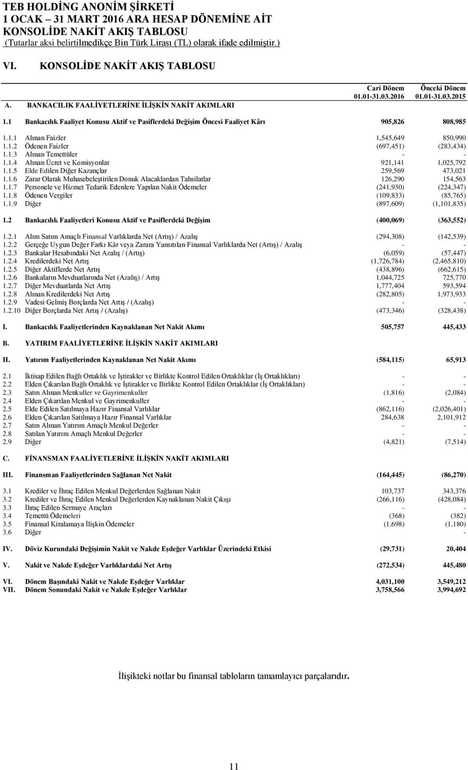 1.3 Alınan Temettüler - - 1.1.4 Alınan Ücret ve Komisyonlar 921,141 1,025,792 1.1.5 Elde Edilen Diğer Kazançlar 259,569 473,021 1.1.6 Zarar Olarak Muhasebeleştirilen Donuk Alacaklardan Tahsilatlar 126,290 154,563 1.