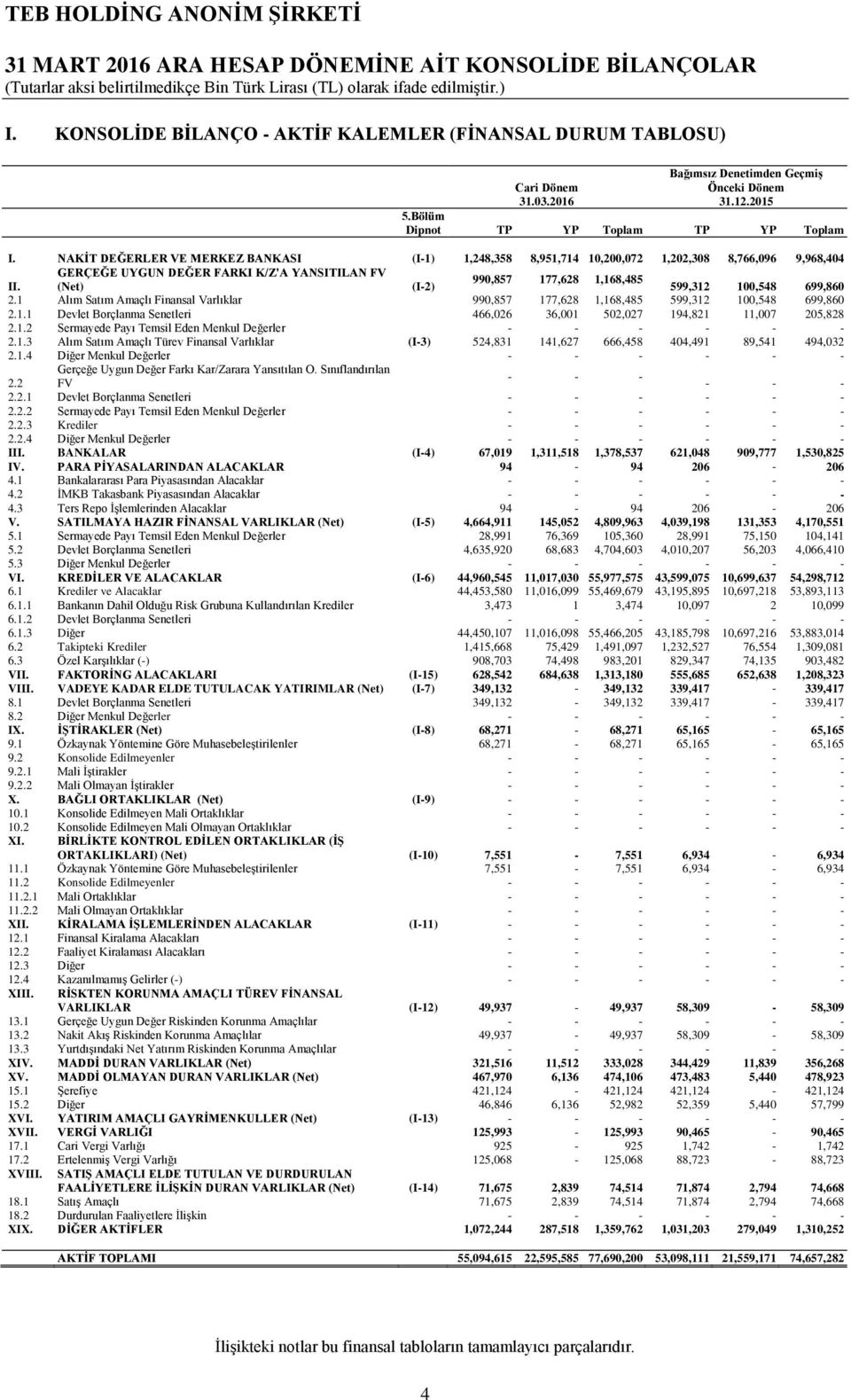 NAKİT DEĞERLER VE MERKEZ BANKASI (I-1) 1,248,358 8,951,714 10,200,072 1,202,308 8,766,096 9,968,404 GERÇEĞE UYGUN DEĞER FARKI K/Z'A YANSITILAN FV 990,857 177,628 1,168,485 II.