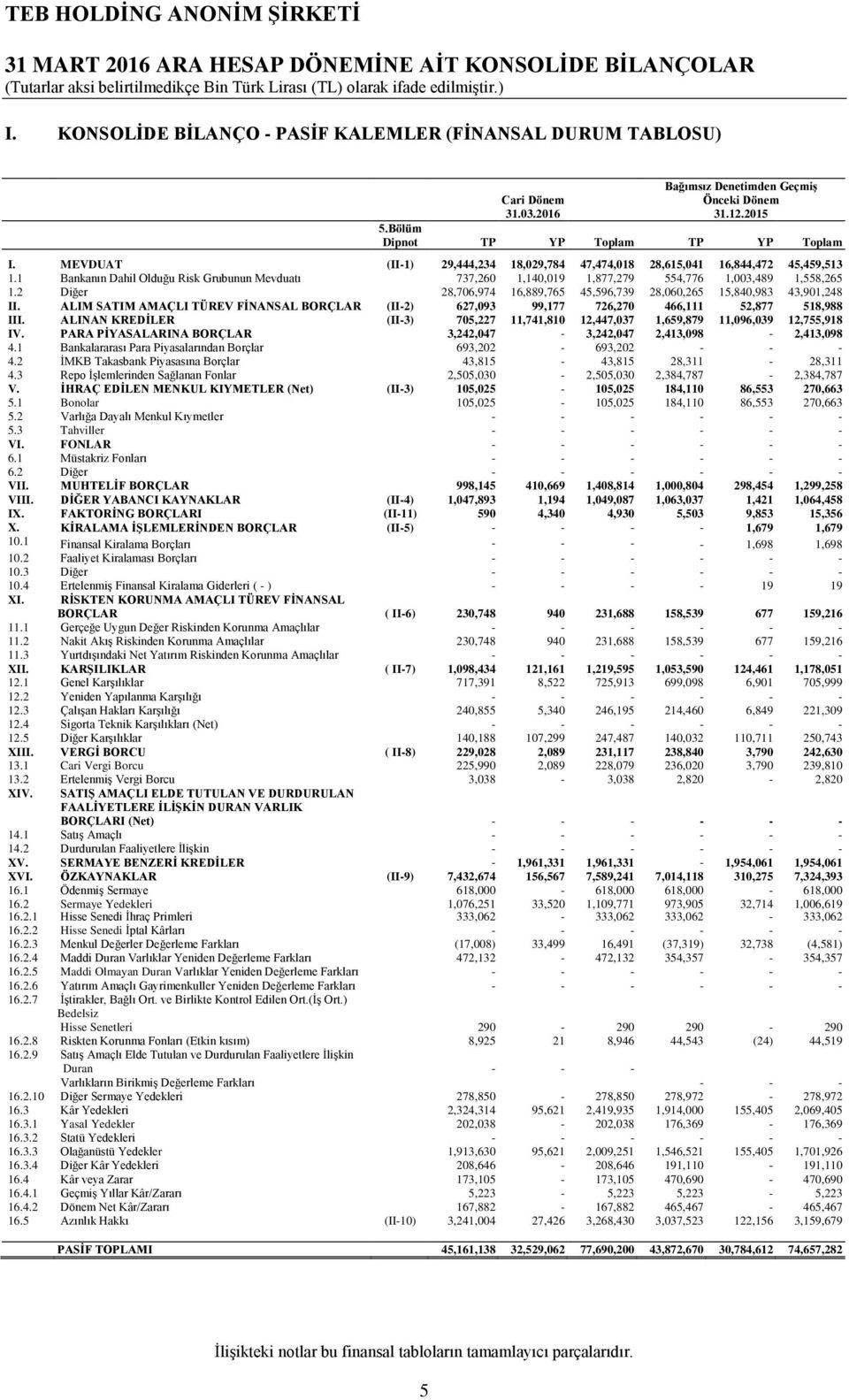 1 Bankanın Dahil Olduğu Risk Grubunun Mevduatı 737,260 1,140,019 1,877,279 554,776 1,003,489 1,558,265 1.2 Diğer 28,706,974 16,889,765 45,596,739 28,060,265 15,840,983 43,901,248 II.