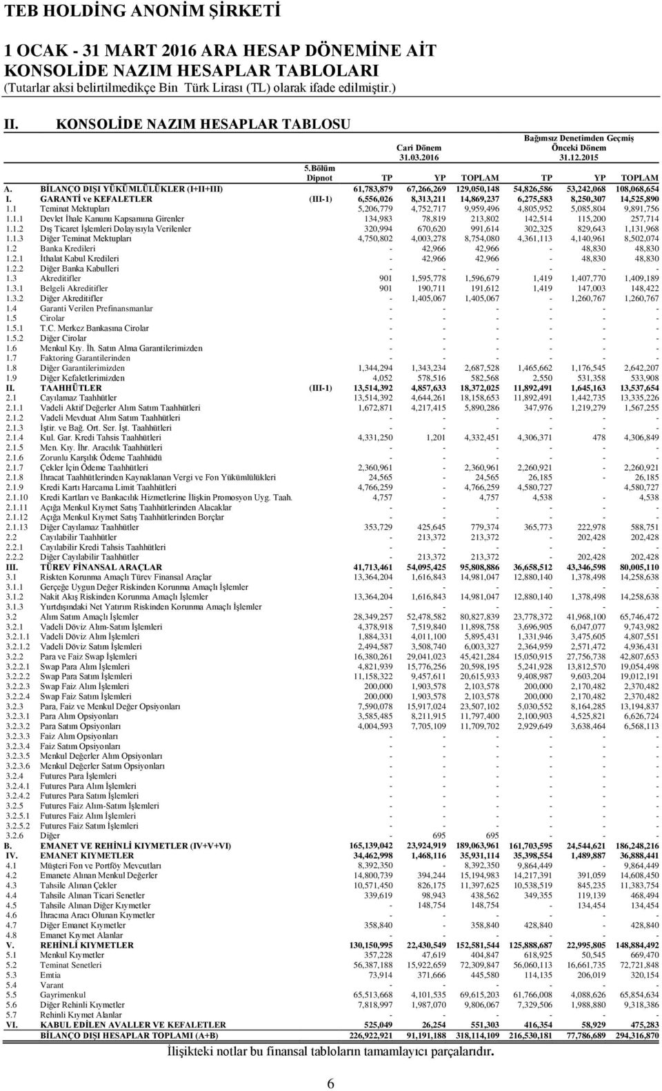 GARANTİ ve KEFALETLER (III-1) 6,556,026 8,313,211 14,869,237 6,275,583 8,250,307 14,525,890 1.1 Teminat Mektupları 5,206,779 4,752,717 9,959,496 4,805,952 5,085,804 9,891,756 1.1.1 Devlet İhale Kanunu Kapsamına Girenler 134,983 78,819 213,802 142,514 115,200 257,714 1.