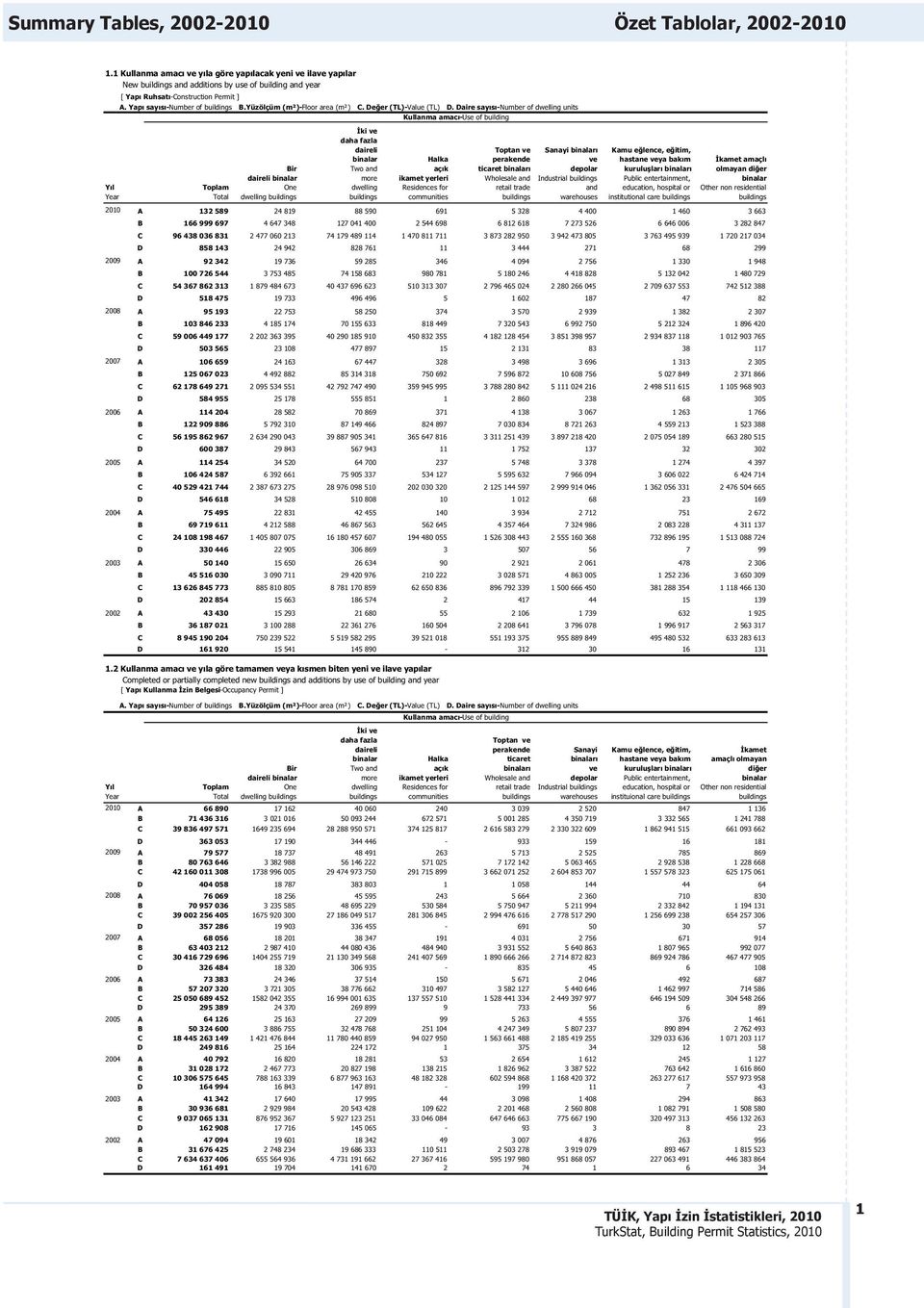 Daire sayısı-number of dwelling units Kullanma amacı-use of building ki ve daha fazla daireli Toptan ve Sanayi ı Kamu e lence, e itim, Halka perakende ve hastane veya bakım kamet amaçlı Bir Two and