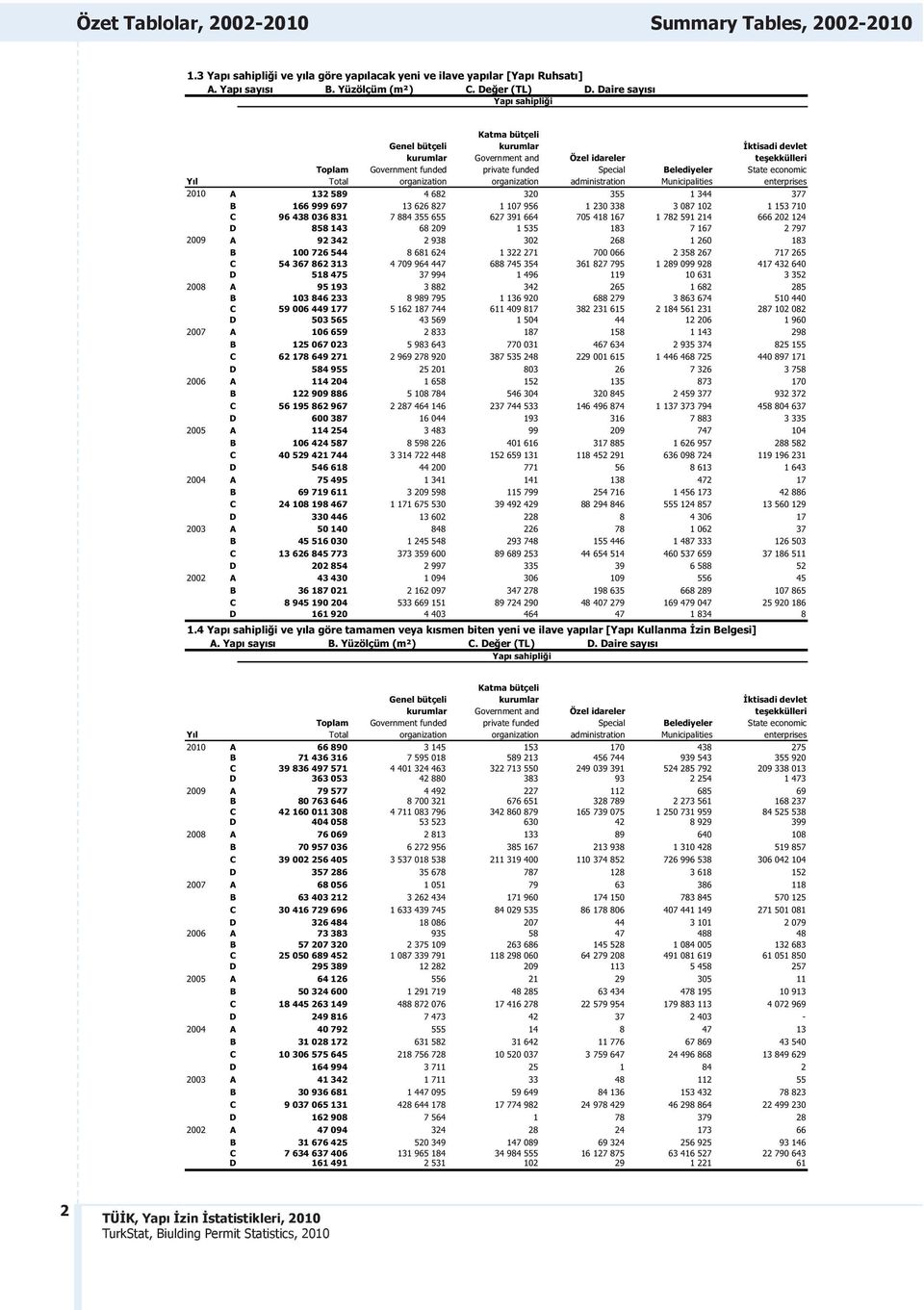 Belediyeler Municipalities ktisadi devlet te ekkülleri State economic enterprises 2010 A 132 589 4 682 320 355 1 344 377 B 166 999 697 13 626 827 1 107 956 1 230 338 3 087 102 1 153 710 C 96 438 036