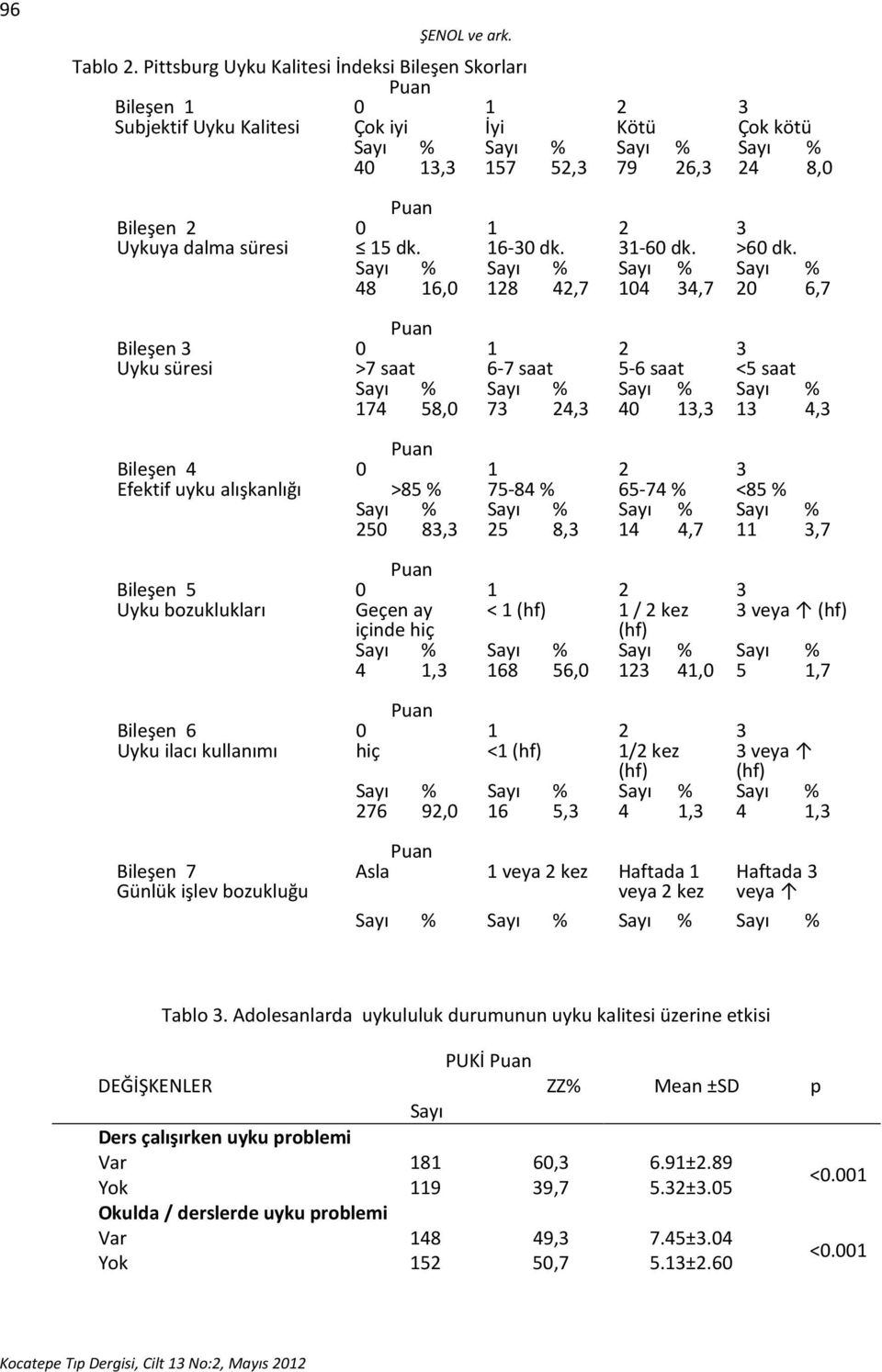 süresi Bileşen 4 Efektif uyku alışkanlığı Bileşen 5 Uyku bozuklukları Bileşen 6 Uyku ilacı kullanımı Bileşen 7 Günlük işlev bozukluğu 0 1 2 3 15 dk. 16-30 dk. 31-60 dk. >60 dk.