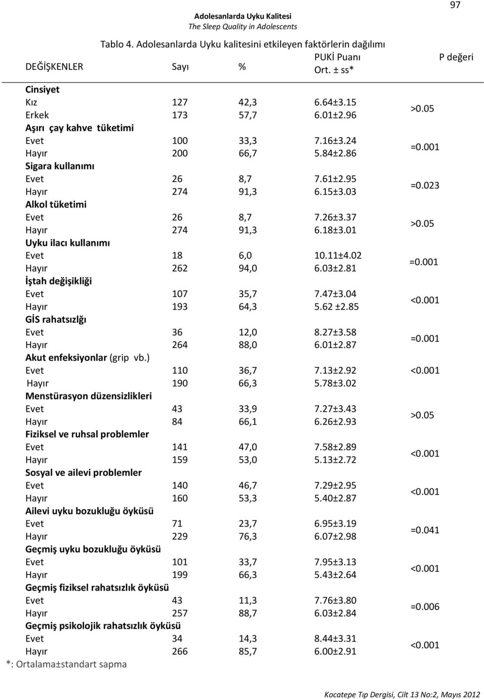 023 Alkol tüketimi Evet 26 8,7 7.26±3.37 Hayır 274 91,3 6.18±3.01 >0.05 Uyku ilacı kullanımı Evet 18 6,0 10.11±4.02 Hayır 262 94,0 6.03±2.81 =0.001 İştah değişikliği Evet 107 35,7 7.47±3.
