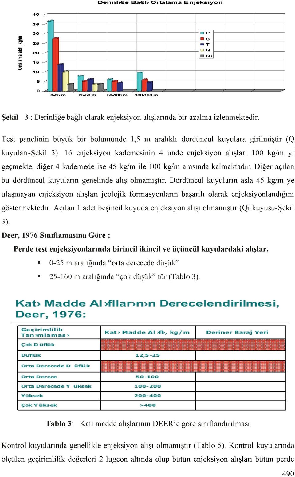 16 enjeksiyon kademesinin 4 ünde enjeksiyon alı ları 100 kg/m yi geçmekte, di er 4 kademede ise 45 kg/m ile 100 kg/m arasında kalmaktadır. Di er açılan bu dördüncül kuyuların genelinde alı olmamı tır.