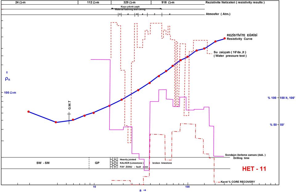 ) REZİSTİVİTE EĞRİSİ Resistivity Curve Su zaiyyatı ( 10 da,lt ) ( Water pressure test ) 100 Ω-m % 100