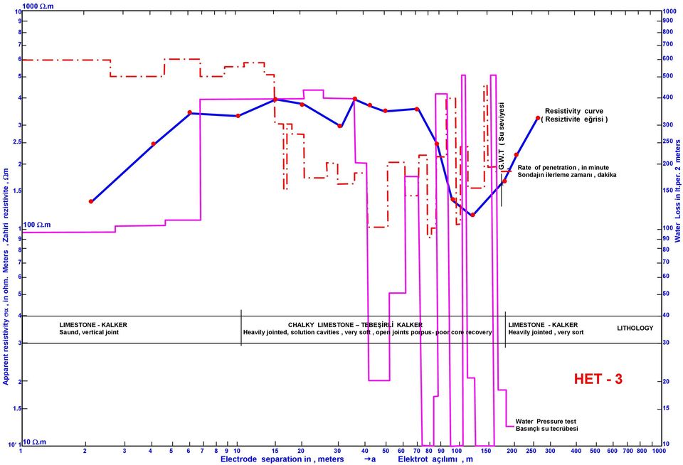 seviyesi Resistivity curve ( Resiztivite eğrisi ) )Rate of penetration, in minute Sondajın ilerleme zamanı, dakika LIMESTONE - KALKER Heavily jointed, very sort HET -