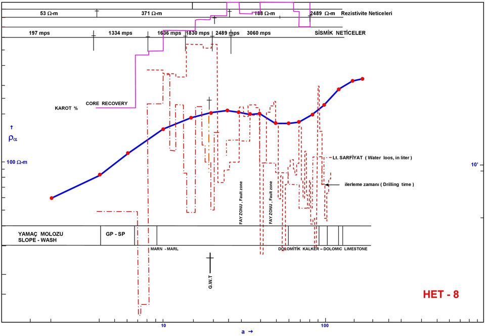 SARFİYAT ( Water loos, in liter ) 10 -- FAY ZONU, Fault zone FAY ZONU, Fault zone