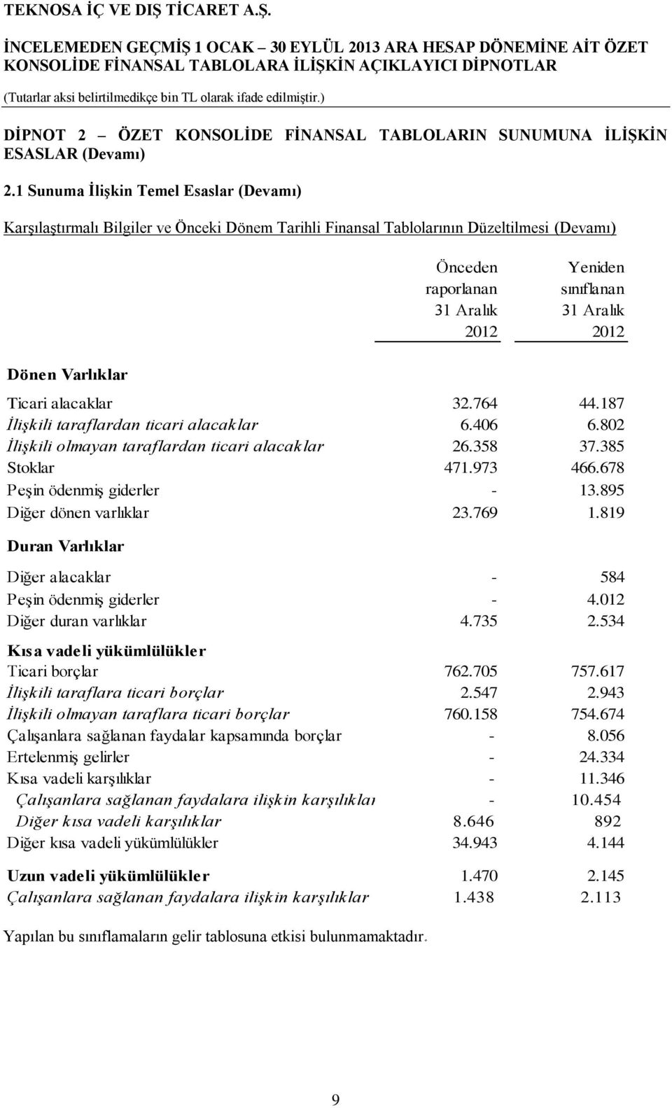 Aralık 2012 2012 Ticari alacaklar 32.764 44.187 İlişkili taraflardan ticari alacaklar 6.406 6.802 İlişkili olmayan taraflardan ticari alacaklar 26.358 37.385 Stoklar 471.973 466.