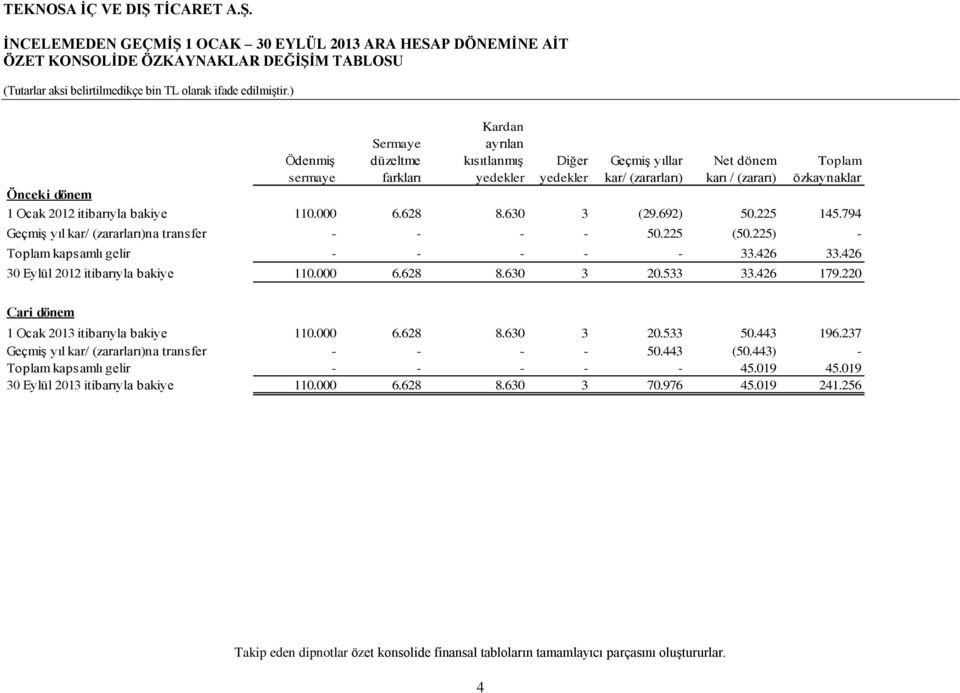 794 Geçmiş yıl kar/ (zararları)na transfer - - - - 50.225 (50.225) - Toplam kapsamlı gelir - - - - - 33.426 33.426 2012 itibarıyla bakiye 110.000 6.628 8.630 3 20.533 33.426 179.