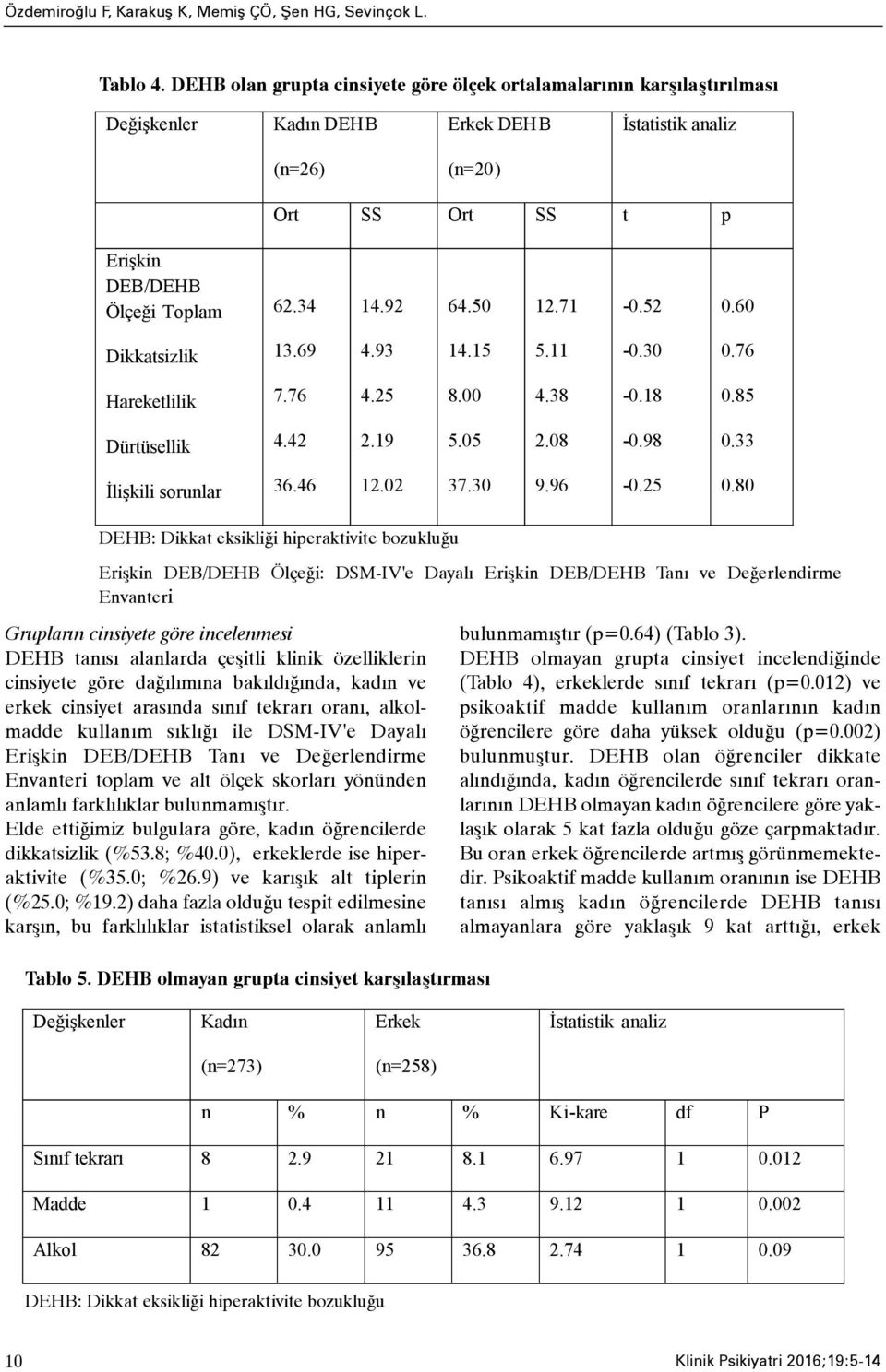 92 64.50 12.1-0.52 0.60 Dikkatsizlik 13.69 4.93 14.15 5.11-0.30 0.6 Hareketlilik.6 4.25 8.00 4.38-0.18 0.85 Dürtüsellik 4.42 2.19 5.05 2.08-0.98 0.33 Ýliþkili sorunlar 36.46 12.02 3.30 9.96-0.25 0.