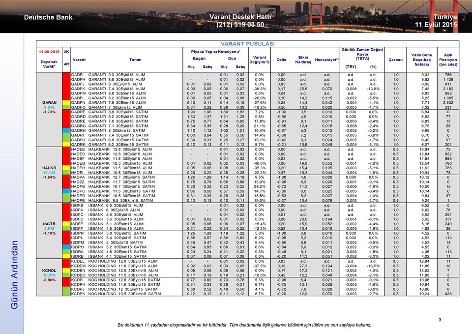 426 GADFJ GARANTI 8 30Eylül15 ALIM 0,01 0,02 0,01 0,02 0,0% 0,03 a.d. a.d. a.d. a.d. 1,0 8,02 911 GADFK GARANTI 7.4 30Eylül15 ALIM 0,03 0,05 0,06 0,07-38,5% 0,17 25,6 0,070-0,006-13,9% 1,0 7,45 2.