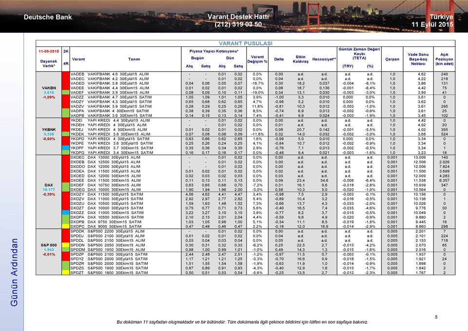 8 30Eylül15 ALIM 0,04 0,06 0,05 0,07-16,7% 0,30 18,2 0,037-0,004-8,1% 1,0 3,86 131 VAKBN VADEE VAKIFBANK 4.