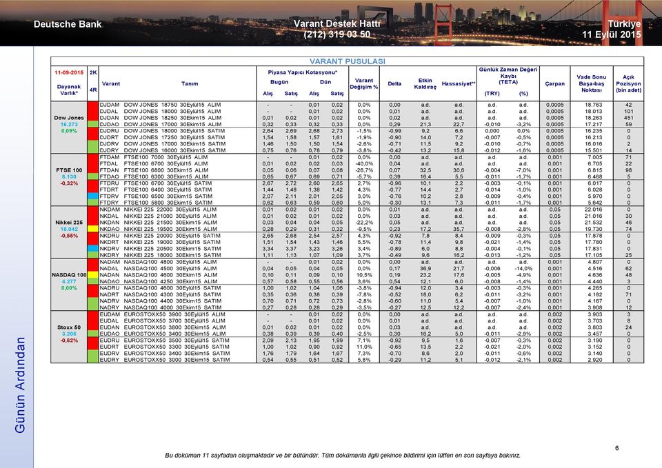 d. a.d. a.d. a.d. 0,0005 18.263 451 16.273 DJDAO DOW JONES 17000 30Ekim15 ALIM 0,32 0,33 0,32 0,33 0,0% 0,29 21,3 22,7-0,010-3,2% 0,0005 17.