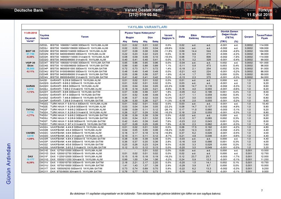 000 BIST 30 OZD2M BİST30 99000/104000 30Ekim15 YAYILMA ALIM 0,07 0,08 0,08 0,09-11,8% 0,09 14,4 544-0,004-4,9% 0,0002 104.000 87.