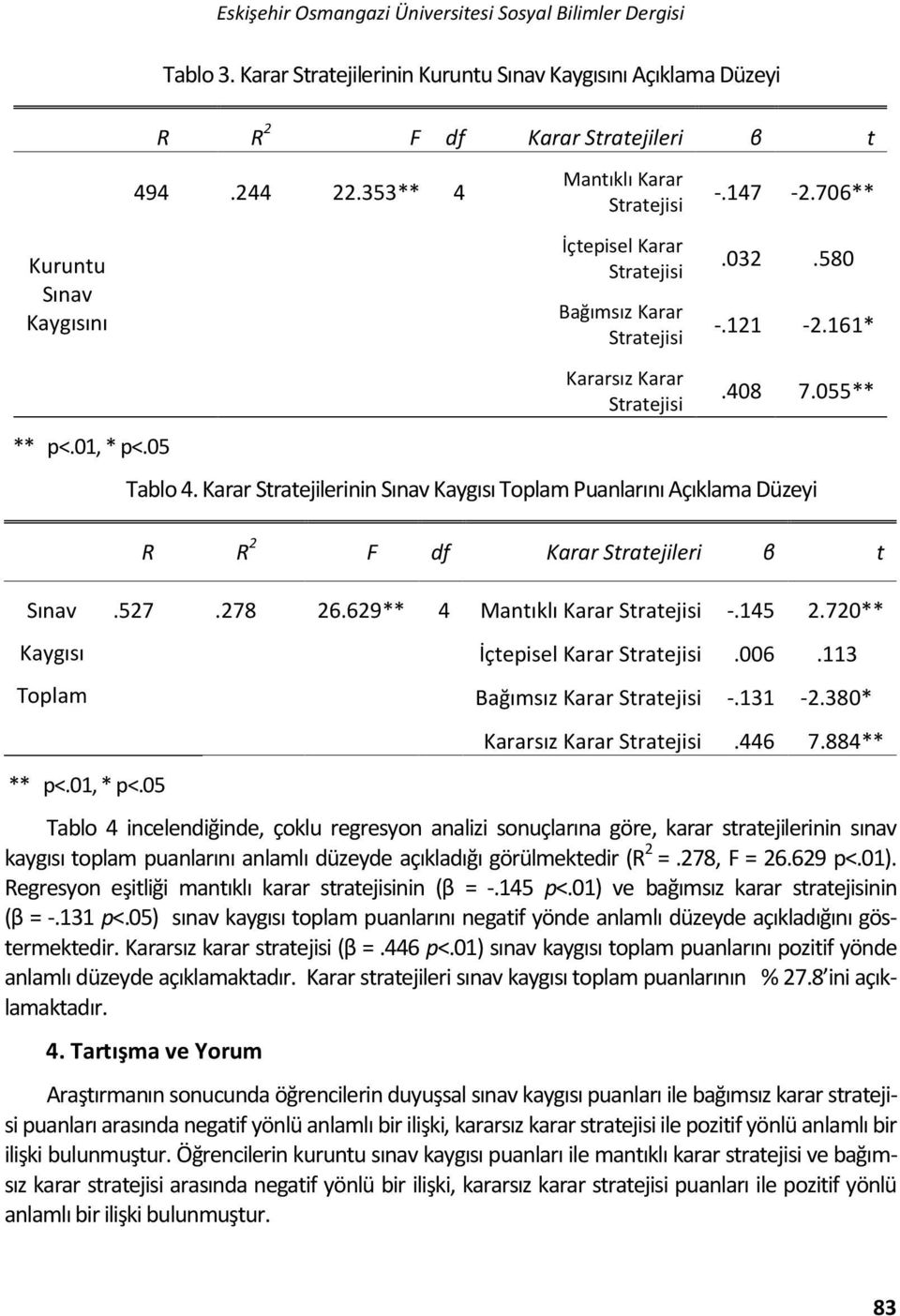 121-2.161*.408 7.055** Tablo 4. Karar Stratejilerinin Sınav Kaygısı Toplam Puanlarını Açıklama Düzeyi R R 2 F df Karar Stratejileri β t.527.278 26.629** 4 Mantıklı Karar -.145 2.720** İçtepisel Karar.