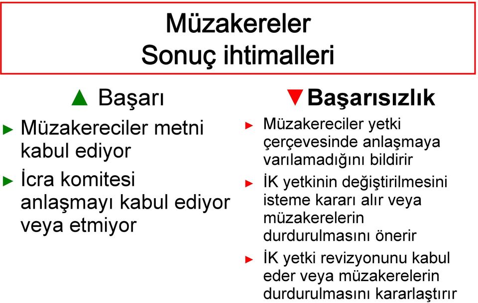 varılamadığını bildirir İK yetkinin değiştirilmesini isteme kararı alır veya müzakerelerin