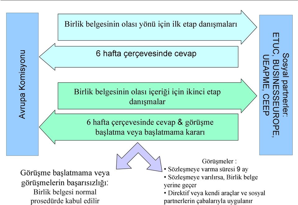 UEAPME, CEEP Görüşme başlatmama veya görüşmelerin başarısızlığı: Birlik belgesi normal prosedürde kabul edilir Görüşmeler : Sözleşmeye