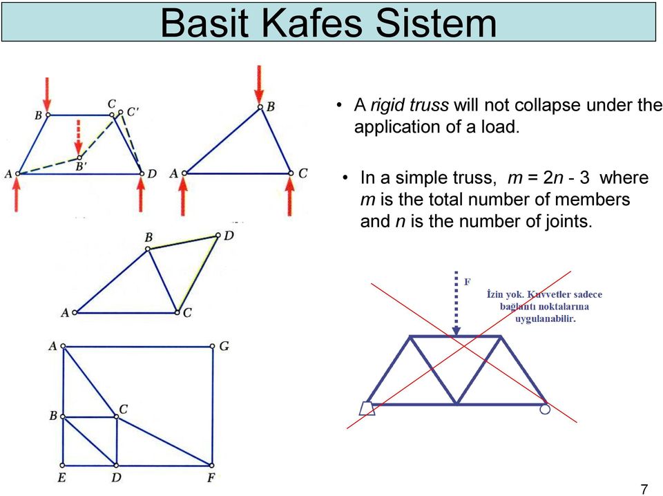 In a simple truss, m = 2n - 3 where m is the