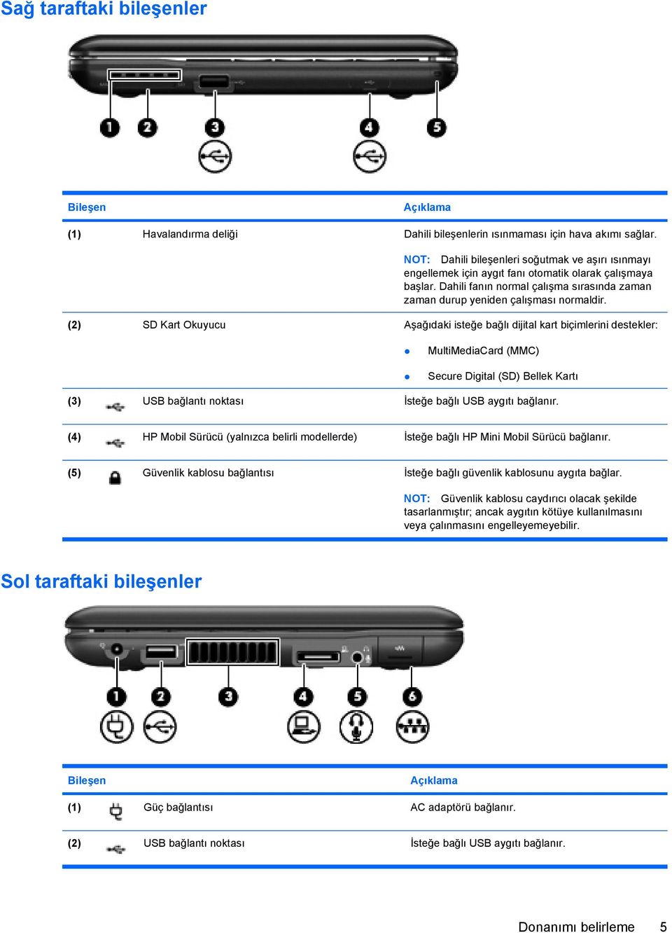 (2) SD Kart Okuyucu Aşağıdaki isteğe bağlı dijital kart biçimlerini destekler: MultiMediaCard (MMC) Secure Digital (SD) Bellek Kartı (3) USB bağlantı noktası İsteğe bağlı USB aygıtı bağlanır.