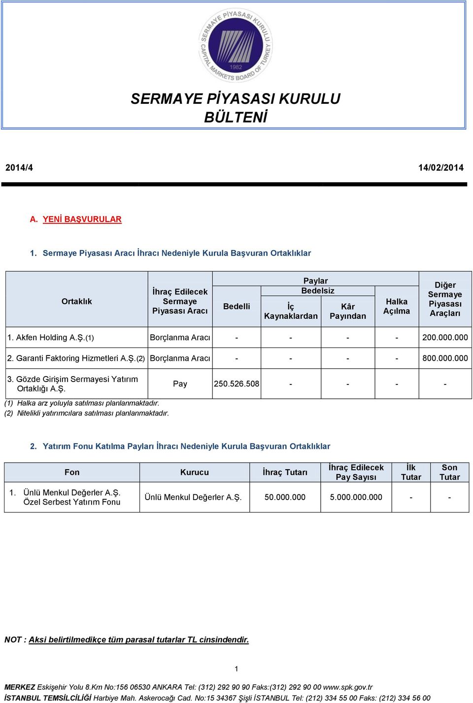 Piyasası Araçları 1. Akfen Holding A.Ş.(1) Borçlanma Aracı - - - - 200.000.000 2. Garanti Faktoring Hizmetleri A.Ş.(2) Borçlanma Aracı - - - - 800.000.000 3.