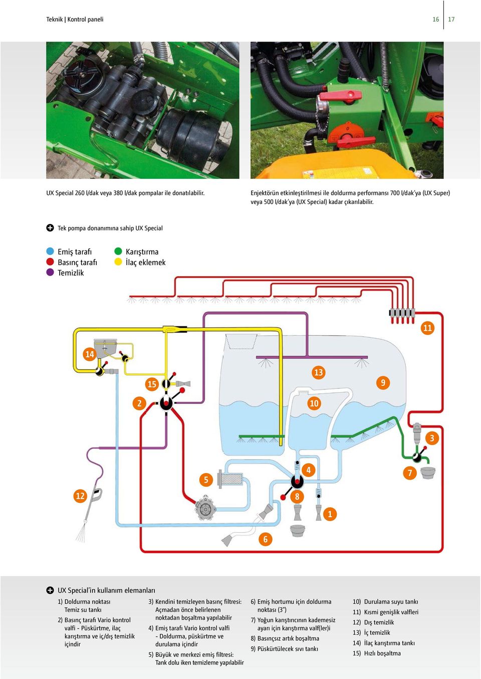 Tek pompa donanımına sahip UX Special Emiş tarafı Basınç tarafı Temizlik Karıştırma İlaç eklemek 11 14 15 13 9 2 10 3 12 5 8 4 7 1 6 UX Special in kullanım elemanları 1) Doldurma noktası Temiz su