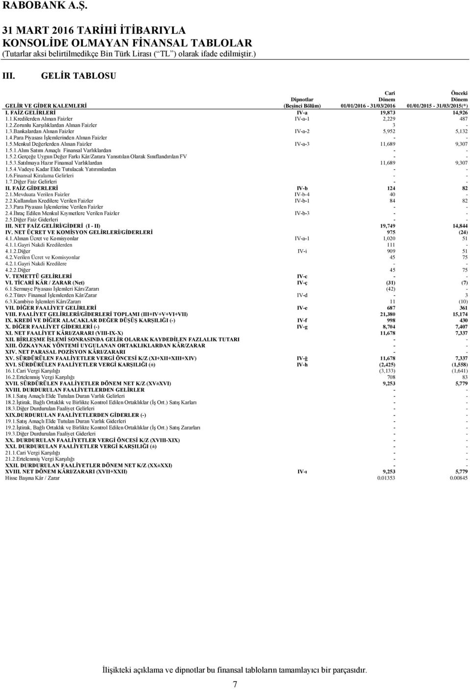 5.1.Alım Satım Amaçlı Finansal Varlıklardan - - 1.5.2.Gerçeğe Uygun Değer Farkı Kâr/Zarara Yansıtılan Olarak Sınıflandırılan FV - - 1.5.3.Satılmaya Hazır Finansal Varlıklardan 11,689 9,307 1.5.4.