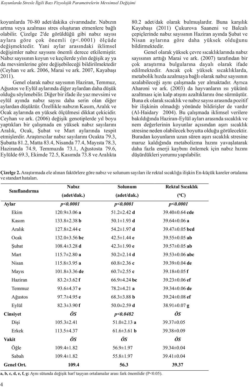 Genel olarak yüksek çevre sıcaklıklarında nabız sayısının arttığı Marai ve ark. (2007) tarafından bir çok araştırma bulgularına dayalı olarak ifade edilmektedir.