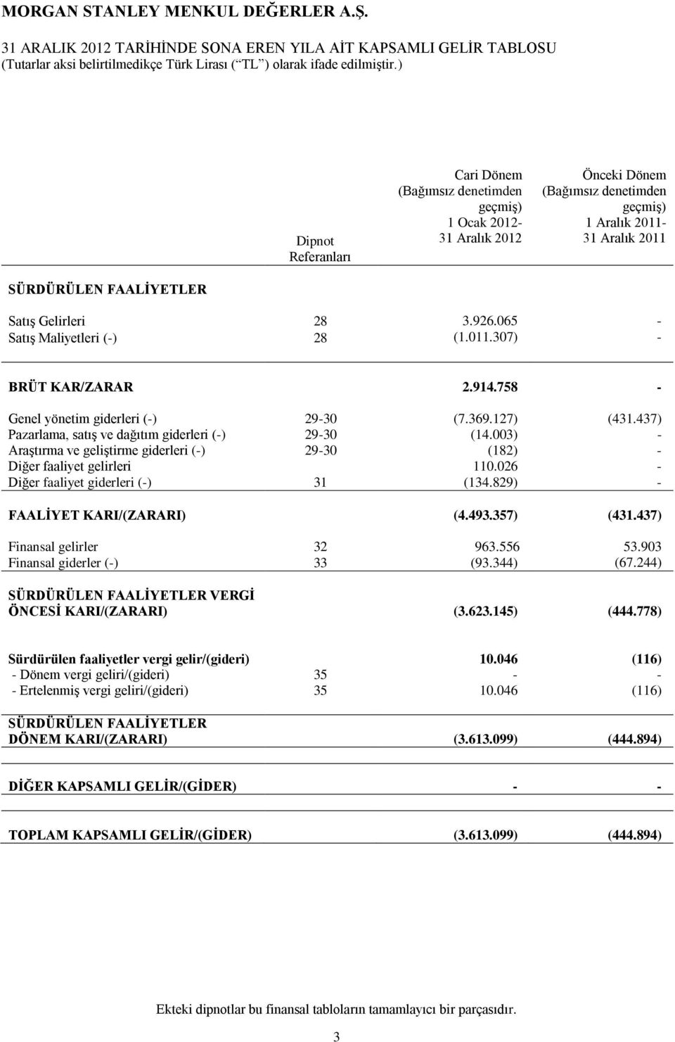 003) - Araştırma ve geliştirme giderleri (-) 29-30 (182) - Diğer faaliyet gelirleri 110.026 - Diğer faaliyet giderleri (-) 31 (134.829) - FAALİYET KARI/(ZARARI) (4.493.357) (431.