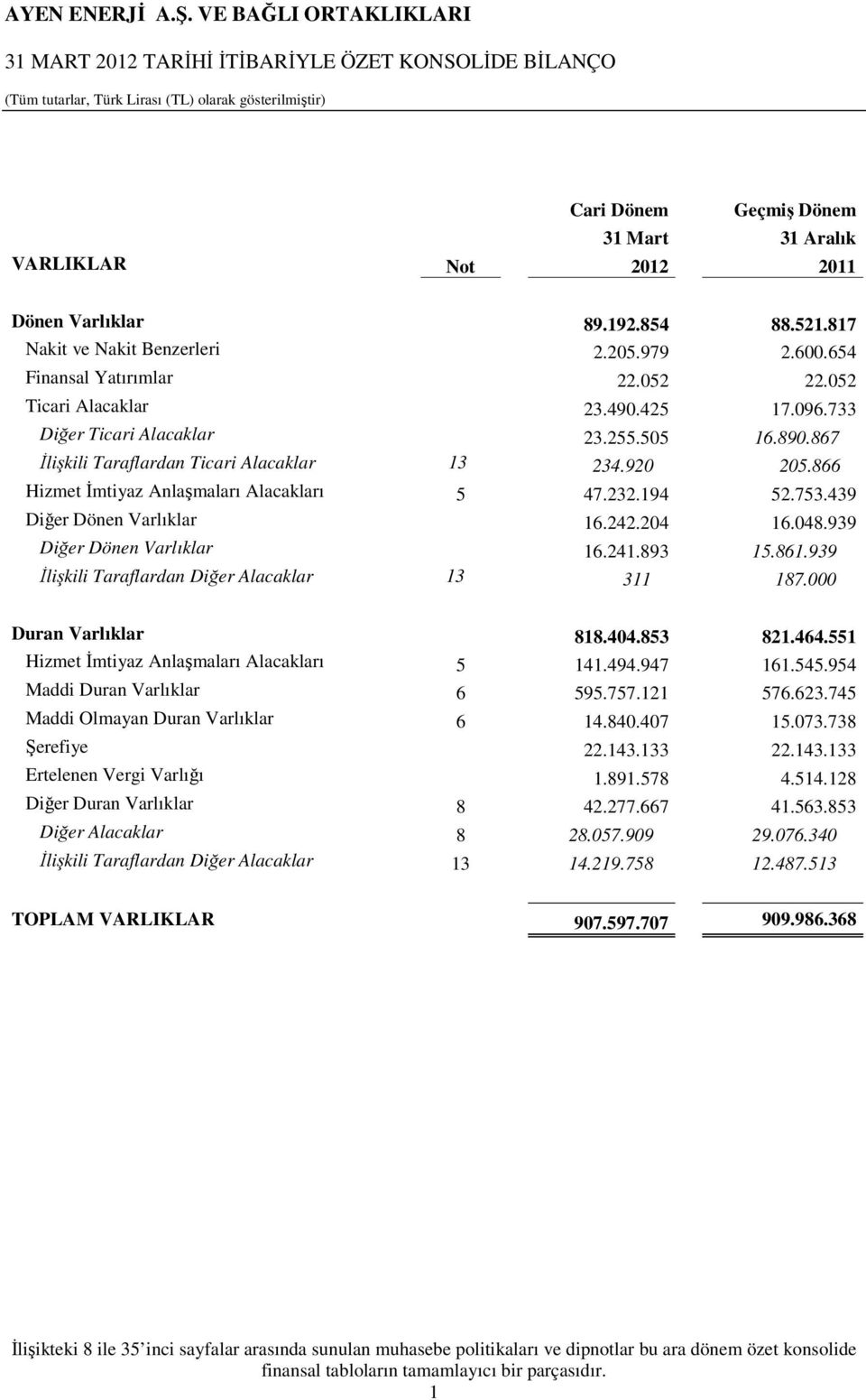 867 Đlişkili Taraflardan Ticari Alacaklar 13 234.920 205.866 Hizmet Đmtiyaz Anlaşmaları Alacakları 5 47.232.194 52.753.439 Diğer Dönen Varlıklar 16.242.204 16.048.939 Diğer Dönen Varlıklar 16.241.