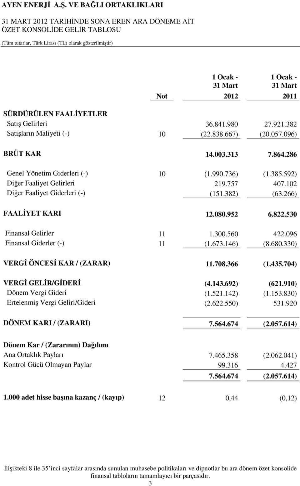 102 Diğer Faaliyet Giderleri (-) (151.382) (63.266) FAALĐYET KARI 12.080.952 6.822.530 Finansal Gelirler 11 1.300.560 422.096 Finansal Giderler (-) 11 (1.673.146) (8.680.