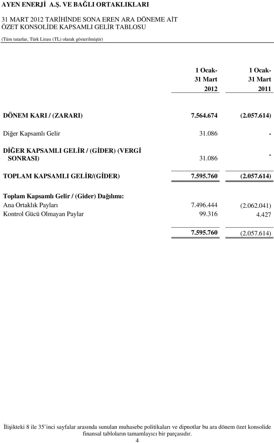 496.444 (2.062.041) Kontrol Gücü Olmayan Paylar 99.316 4.427 7.595.760 (2.057.