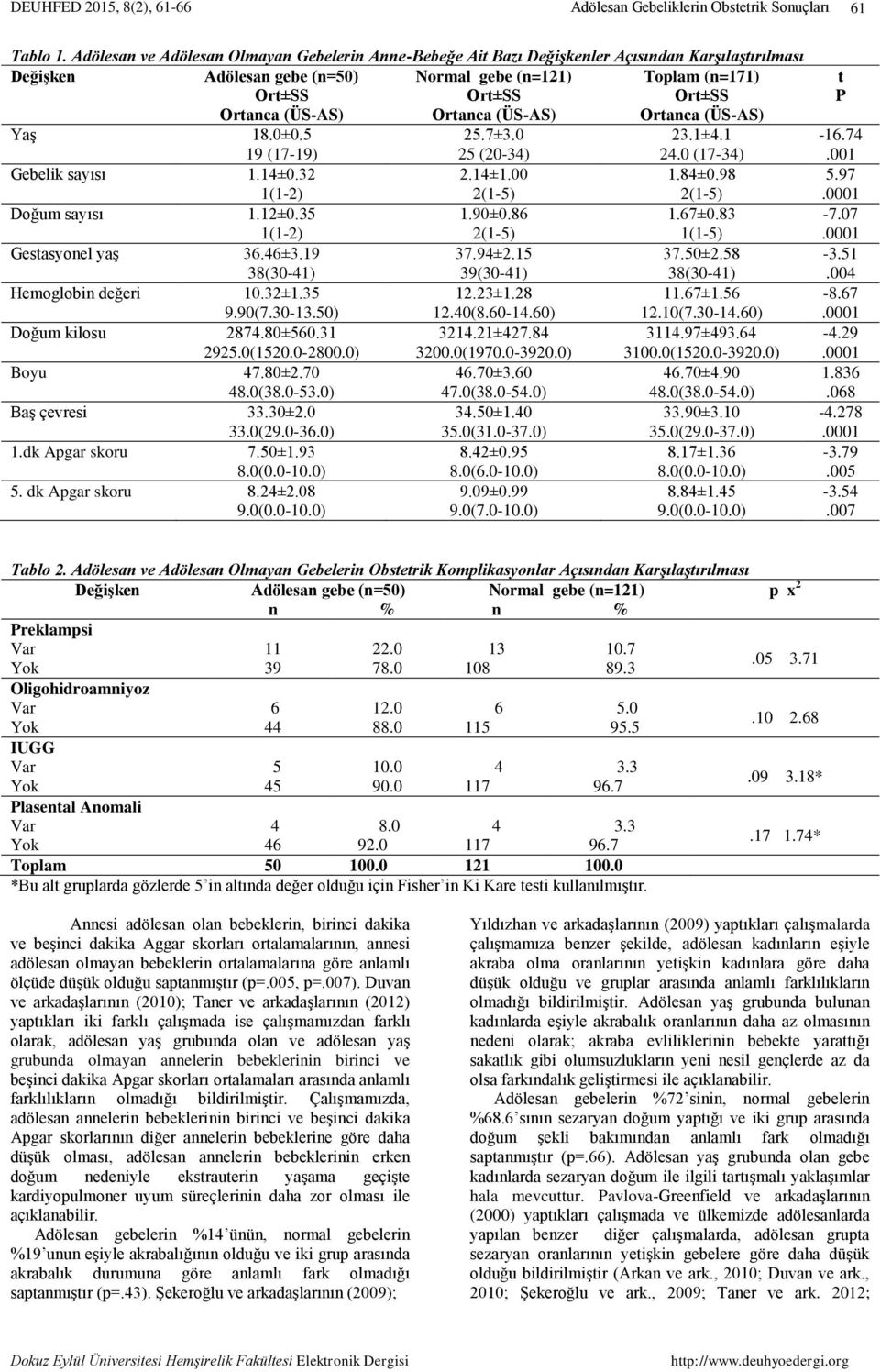 Toplam (n=171) Ort±SS Ortanca (ÜS-AS) Yaş 18.0±0.5 25.7±3.0 23.1±4.1 19 (17-19) 25 (20-34) 24.0 (17-34) Gebelik sayısı 1.14±0.32 2.14±1.00 1.84±0.98 1(1-2) 2(1-5) 2(1-5) Doğum sayısı 1.12±0.35 1.90±0.