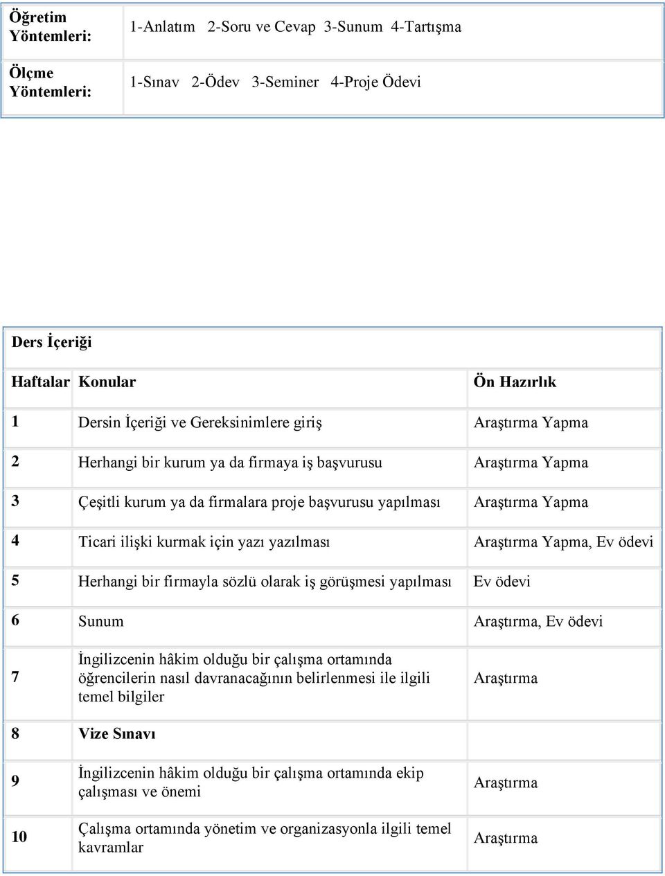 Yapma, Ev ödevi 5 Herhangi bir firmayla sözlü olarak iş görüşmesi yapılması Ev ödevi 6 Sunum, Ev ödevi 7 İngilizcenin hâkim olduğu bir çalışma ortamında öğrencilerin nasıl davranacağının