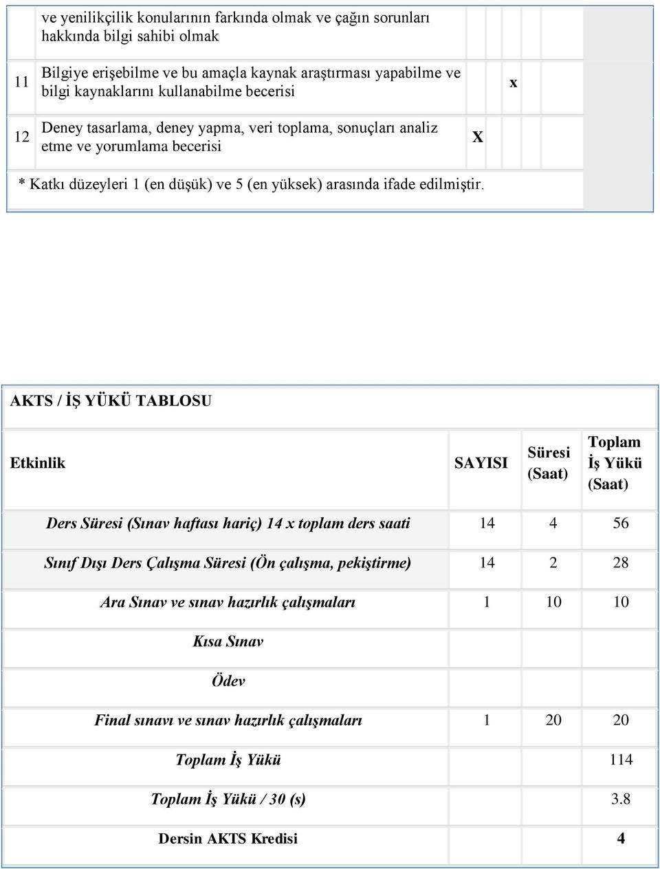 AKTS / İŞ YÜKÜ TABLOSU Etkinlik SAYISI Süresi (Saat) Toplam İş Yükü (Saat) Ders Süresi (Sınav haftası hariç) 14 x toplam ders saati 14 4 56 Sınıf Dışı Ders Çalışma Süresi (Ön çalışma,