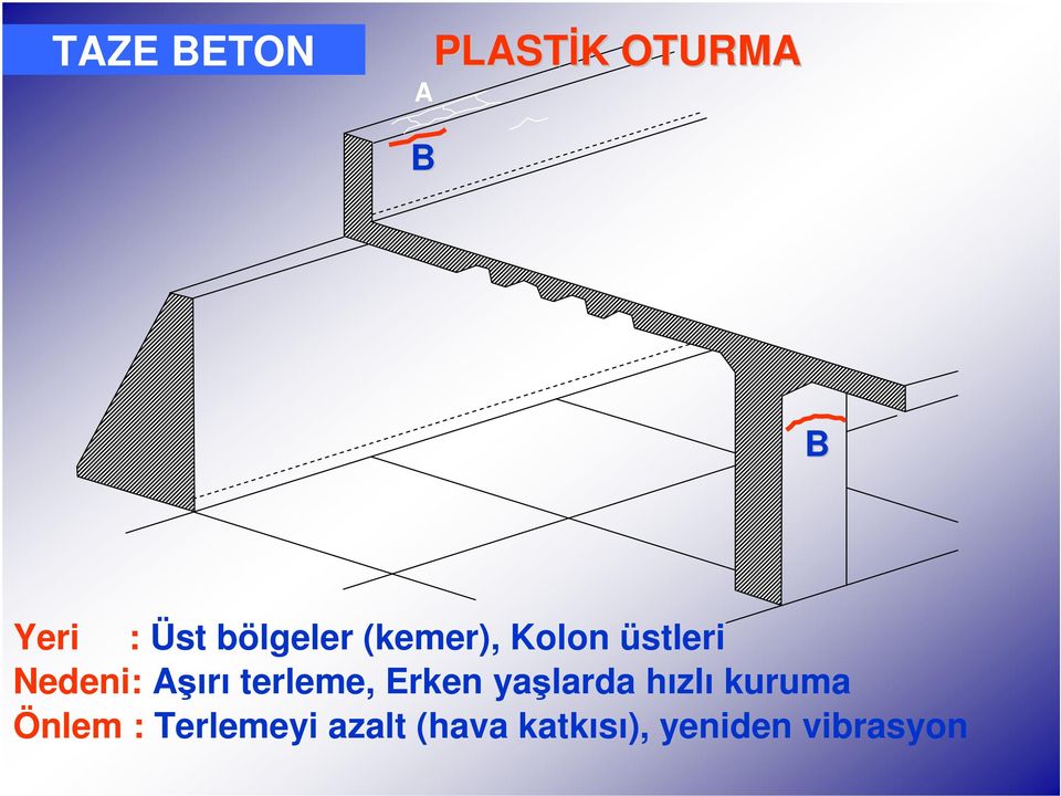 terleme, Erken yaşlarda hızlı kuruma Önlem :