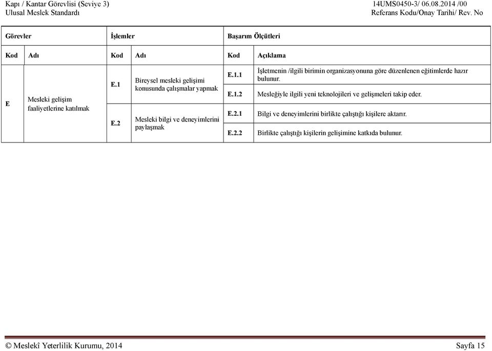 2 Bireysel mesleki gelişimi konusunda çalışmalar yapmak Mesleki bilgi ve deneyimlerini paylaşmak E.1.1 E.1.2 E.2.1 E.2.2 İşletmenin /ilgili birimin organizasyonuna göre düzenlenen eğitimlerde hazır bulunur.