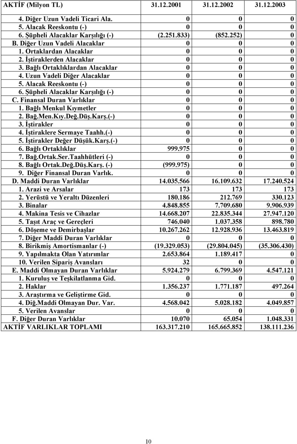 Alacak Reeskontu (-) 0 0 0 6. Şüpheli Alacaklar Karşõlõğõ (-) 0 0 0 C. Finansal Duran Varlõklar 0 0 0 1. Bağlõ Menkul Kõymetler 0 0 0 2. Bağ.Men.Kõy.Değ.Düş.Karş.(-) 0 0 0 3. İştirakler 0 0 0 4.